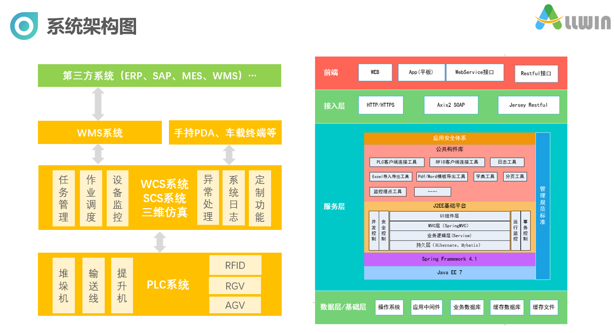 澳维系统架构：从 ERP、WMS 到 WCS、PLC 设备的分层设计