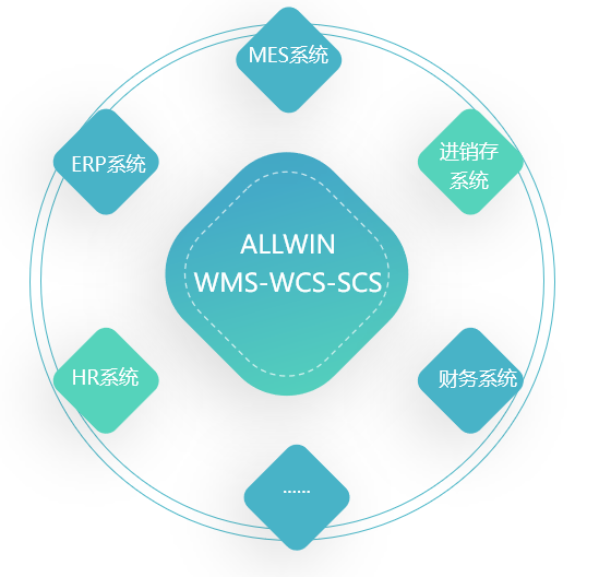 ALLWIN 融合架构:WMS-WCS-SCS 接口引擎